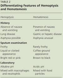 Differentiating Hemoptysis And Hematemesis Medicine Student Medical Facts Respiratory Therapy