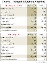 Roth 401 K S Vs Traditional 401 K S Which One Is Right For