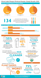 protein powder clean label project