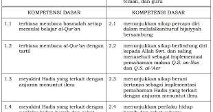 Pemetaan kompetensi dasar kelas 2 sd/mi k13. Kompetensi Inti Dan Kompetensi Dasar Ki Kd Pendidikan Agama Islam Dan Budi Pekerti Sd Mi Kelas 1 6 Kurikulum 2013 Guru Jumi