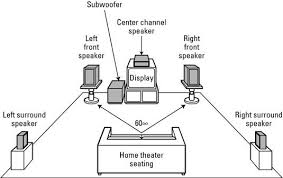 What The Numbers Mean In Surround Sound Terminology Surround Sound Ideas Surround Sound Living Room Surround Sound