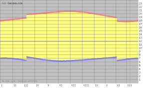 Largo Sunrise Sunset Dawn And Dusk Times For The Whole Year In A Graph Dusk Time Dawn And Dusk Dusk