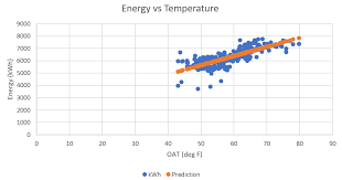 Maybe you would like to learn more about one of these? How To Assess A Regression S Predictive Power For Energy Use Kw Engineering