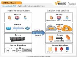 Related Image Vpc Networking Infographic