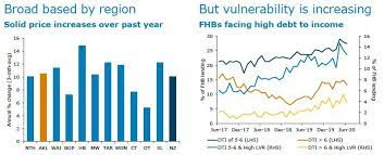 New zealand's housing crisis is longstanding and will take time to turn around. Riding High But Wobbles Expected In Nz Housing Market