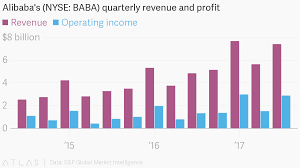 Alibabas Nyse Baba Quarterly Revenue And Profit