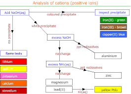 Unit 3 31 As Inorganic Chemistry Inorganic Analysis