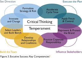 Executive Success Competency Model For Senior Level Talent Assessment Business Reviews Board Of Directors Leadership