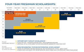 Freshman Scholarships 2019 20