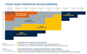 freshman scholarships 2019 20