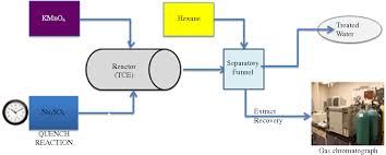 Figure 1 From Applications Of Potassium Permanganate In The Oxidative Degradation Of Trichloroethylene Semantic Scholar
