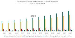 This alone makes it easy to see why so many brands are tapping into this booming market. European Meat Alternative Market The Vegan Society