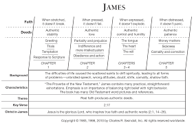 Here is how you can help: Book Of James Overview Insight For Living Ministries