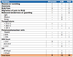 Image result for Pediatric Appendicitis Lab Score