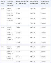 Workers Comp Disability Chart Bedowntowndaytona Com