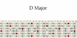 D Major Guitar Scale Pattern Chart Maps Patterns