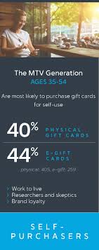 Or directly create a blank file to start. Want Consumers To Spend More Make Sure They Have Gift Cards Fintech Futures