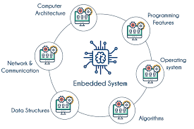 Embedded System Vs General Pc Full Stack Developer Full Stack Development