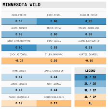 Game Score And The Minnesota Wild Hockey Wilderness