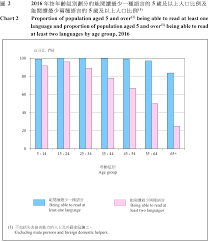 Snapshot Of Hong Kong Population 2016 Population By Census