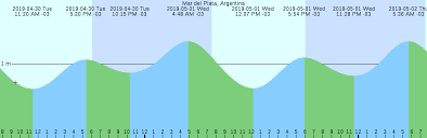 Mar Del Plata Argentina Tide Chart