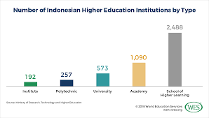 If you have a passion to teach and are open educational policies for global development. Education In Indonesia