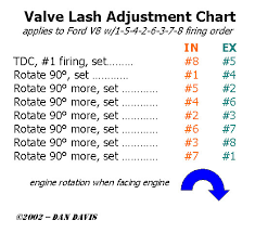 Valve Lash Procedure