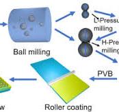 Preparation of VO2 (M) nanoparticles with exemplary optical ...