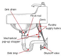 The best way to remove a clog period is to mechanically rod the kitchen waste. Sink Drain Plumbing