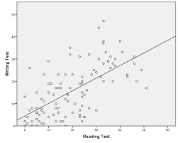 conduct and interpret a bivariate pearson correlation