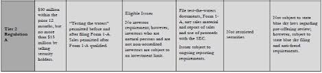 regulation a final rules offer important capital raising