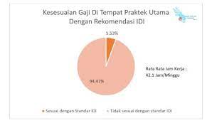 Informasi yang kami dapatkan pun. Berapa Gaji Dokter Umum Di Indonesia Quora