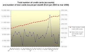 Chart Credit Cards Total Number And Volume Spent Until