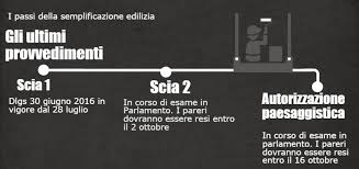 SCIA 2: al permesso di costruire si associano nuove norme in ...
