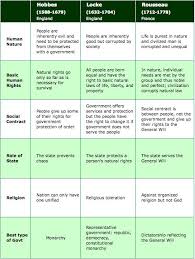 variations in the social contract theory between locke