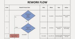 Flowcharts Rework Process Flow Chart 36456x671 34316456176