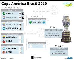 Argentina y chile debutaron este lunes en la copa américa 2021, en el estadio olímpico nilton santos de río de janeiro. à¦Ÿ à¦‡à¦Ÿ à¦° Agence France Presse Infografia Resultados De La Fase Final De La Copa America Brasil 2019 Afp Afpgraphics