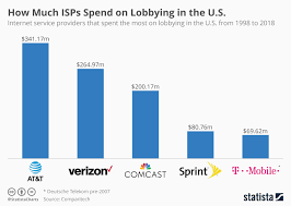 Chart How Much Isps Spend On Lobbying In The U S Statista