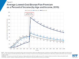 Open enrollment for 2019 health plans begins nov. How Affordable Are 2019 Aca Premiums For Middle Income People Kff