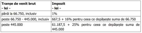 We did not find results for: Venituri Din Premii Si Jocuri De Noroc Ce Categorii Au Obligatia Depunerii Declaratiei Unice