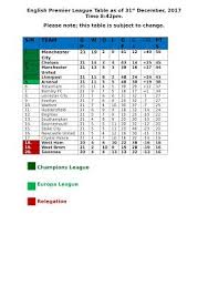 Focus now turns to the other end of the table, where several teams are battling viciously to avoid relegation. One Stop Information Technology Home Of Info English Premier League Table Premier League Table English Premier League Premier League