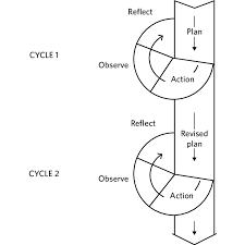 Each cycle has four steps: Kemmis And Mctaggart Model 1988 11 14 Cited In Burns 2010 Download Scientific Diagram