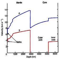 Regions of hot mantle are less dense than areas of cooler mantle and are slowly forced toward the crust. Heat And Convection In The Earth