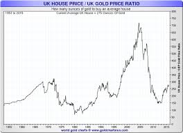 The Charts You Love To Hate Uk House Prices In Gold