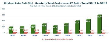 Kirkland Lake Gold A Stock Valuation Issue Kirkland Lake