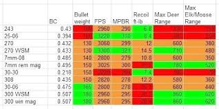 Ballistics Chart For 308 Winchester 150 Gr Bullet