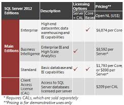 Sql Server 2012 Edition Comparison Features And Limitations