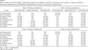 We did not find results for: Hierarchical And Dynamic Relations Of Language And Cognitive Skills To Reading Comprehension Testing The Direct And Indirect Effects Model Of Reading Dier
