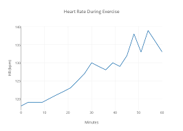 Heart Rate During Exercise Scatter Chart Made By
