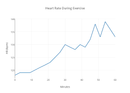 heart rate during exercise scatter chart made by